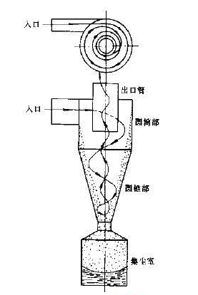 重慶旋風(fēng)除塵器